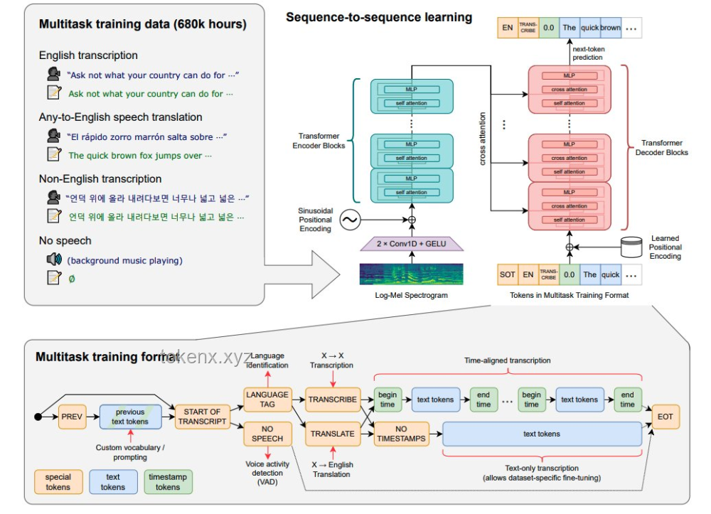Reverse-o1：深入解析OpenAI o1原理及逆向工程实施策略